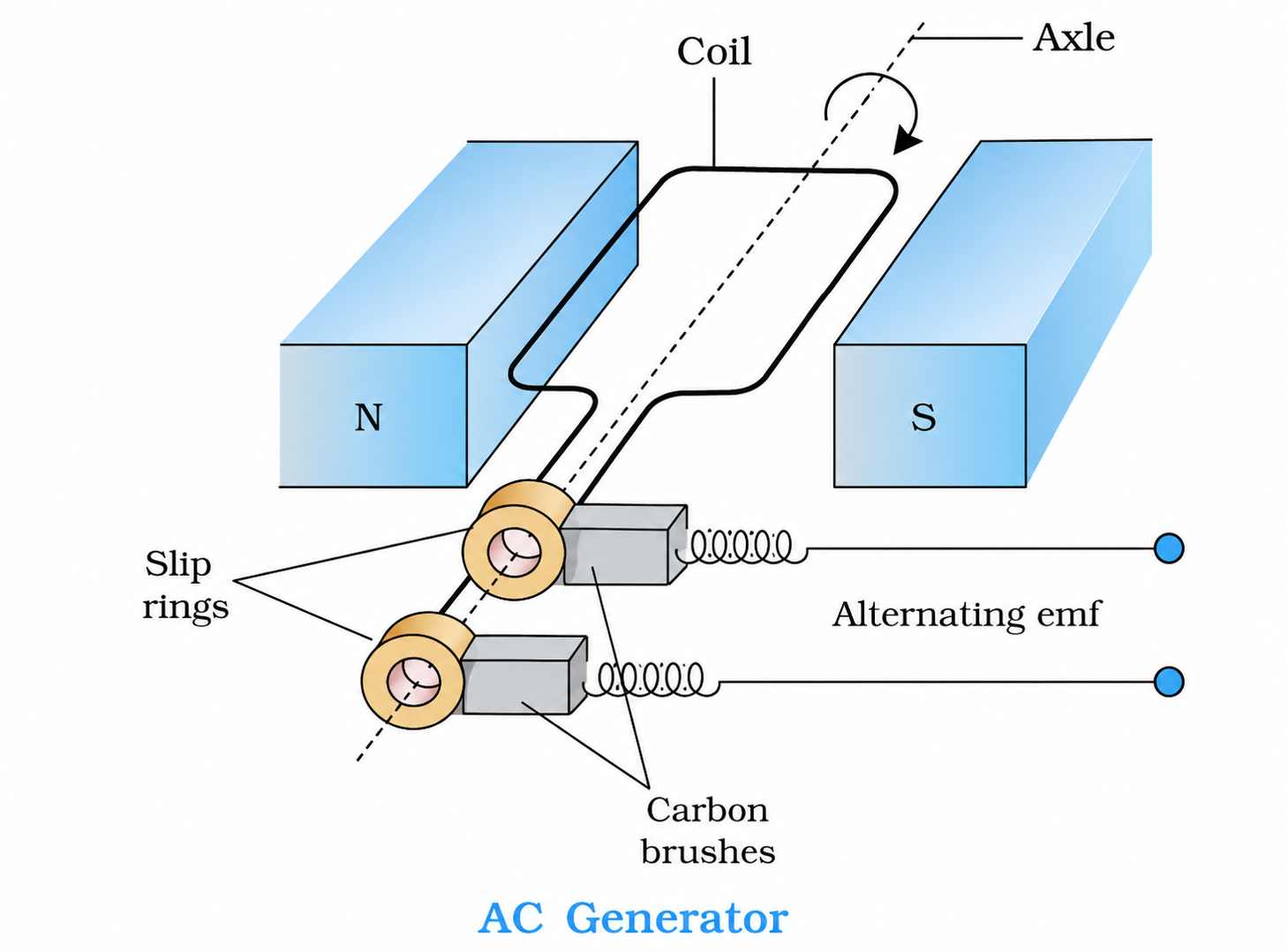 Figure 6.13: AC Generator schematic